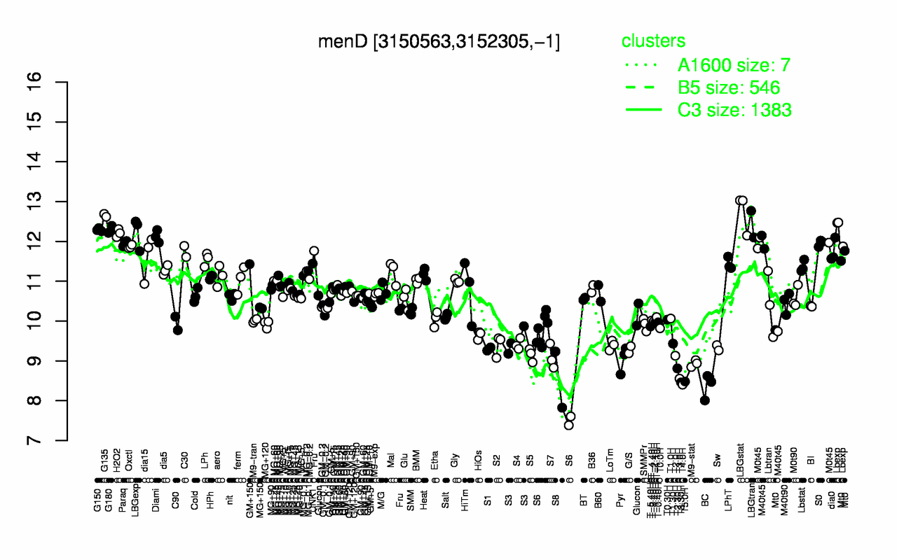 Graph of expression data for this gene.