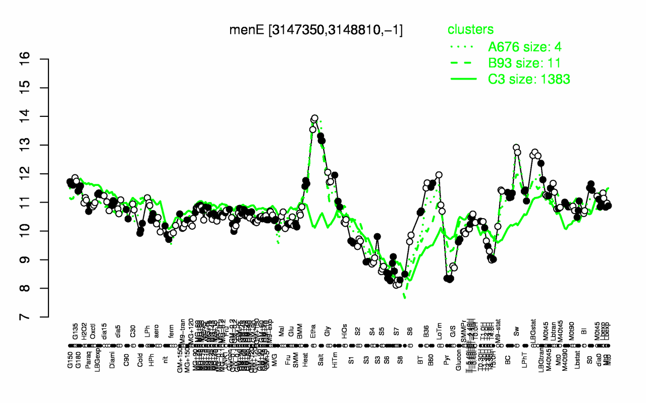 Graph of expression data for this gene.