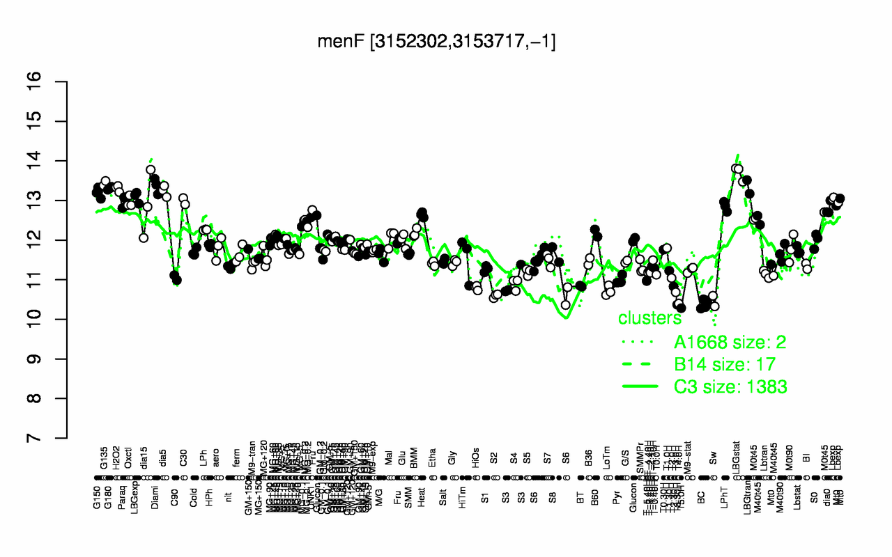 Graph of expression data for this gene.