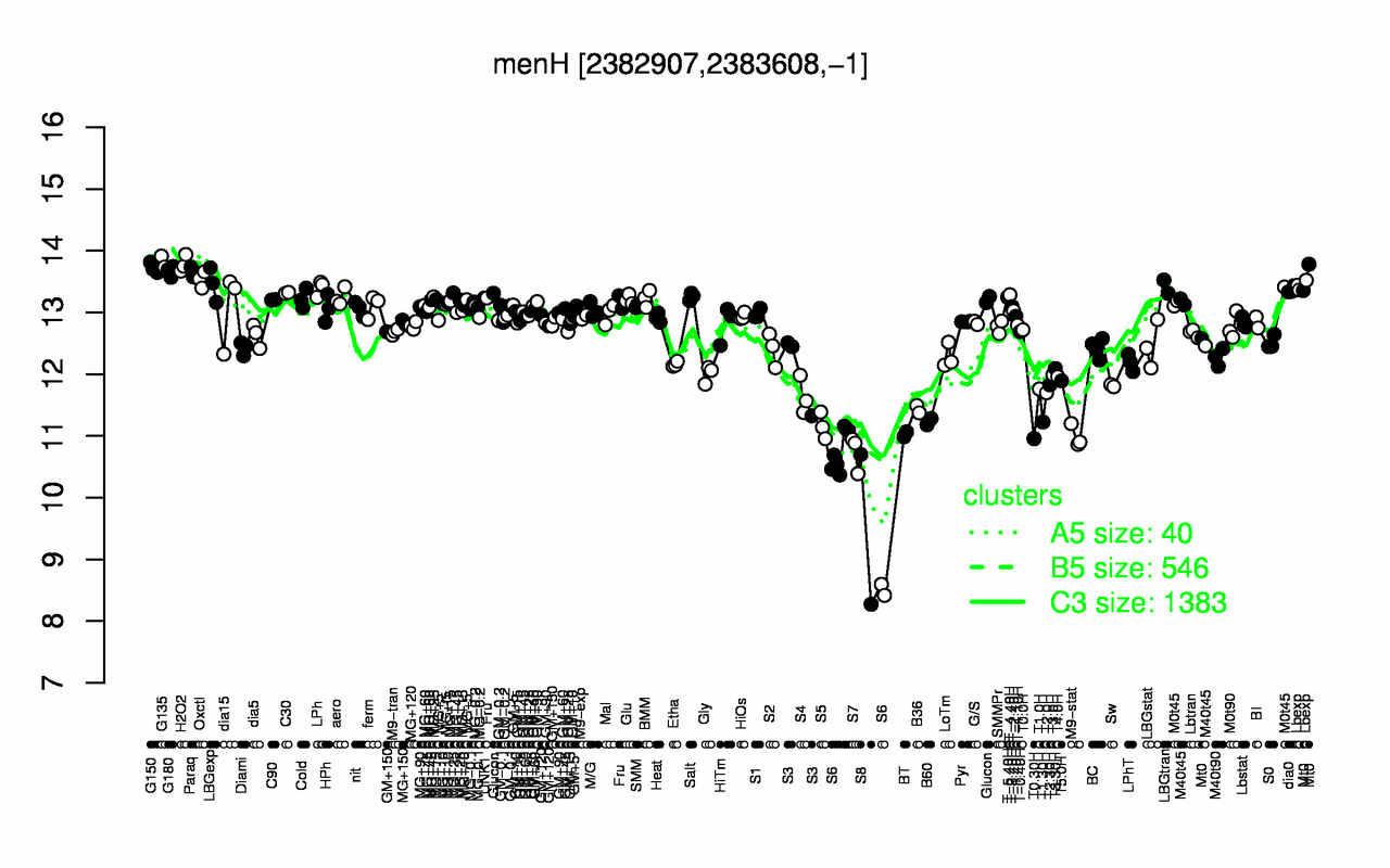 Graph of expression data for this gene.