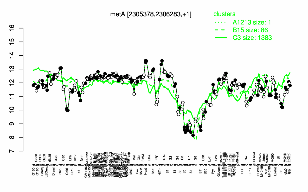 Graph of expression data for this gene.
