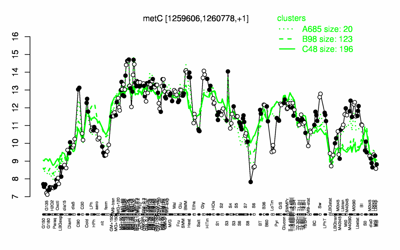 Graph of expression data for this gene.