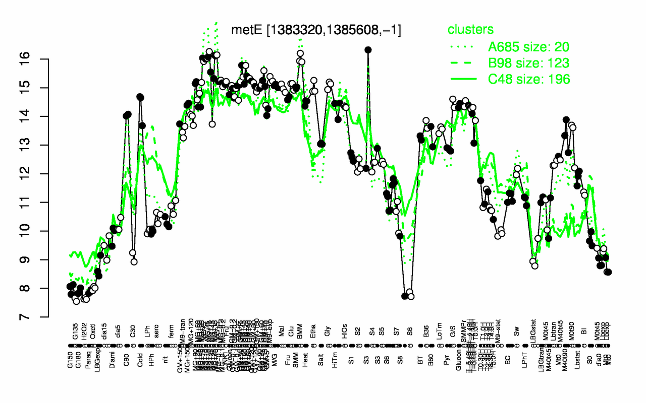 Graph of expression data for this gene.