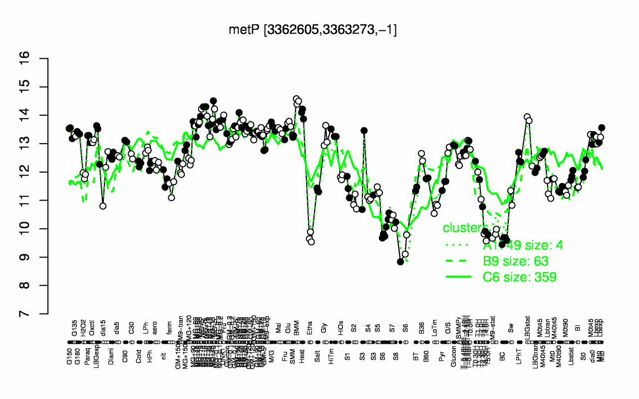 Graph of expression data for this gene.