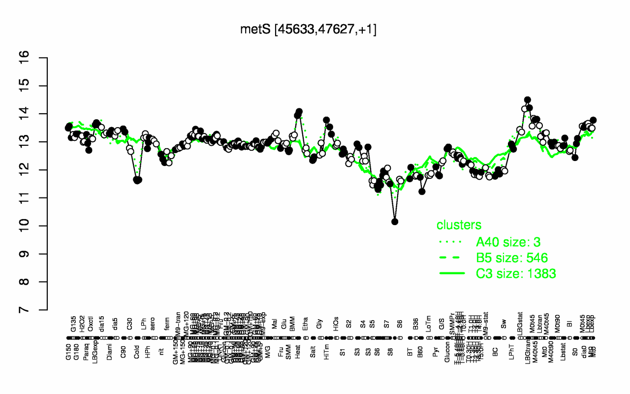 Graph of expression data for this gene.