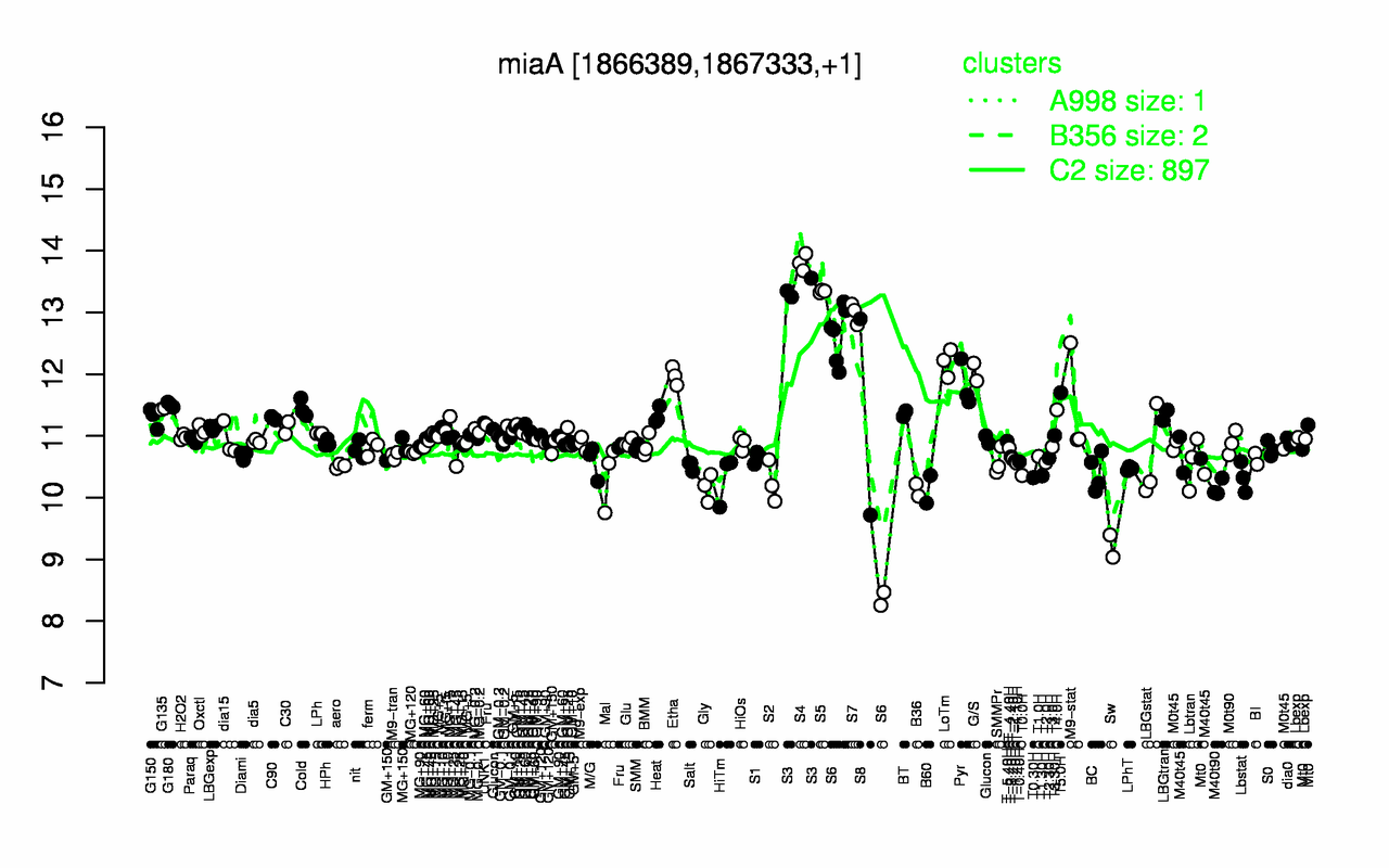 Graph of expression data for this gene.
