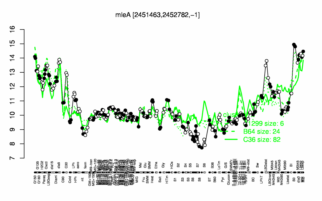 Graph of expression data for this gene.