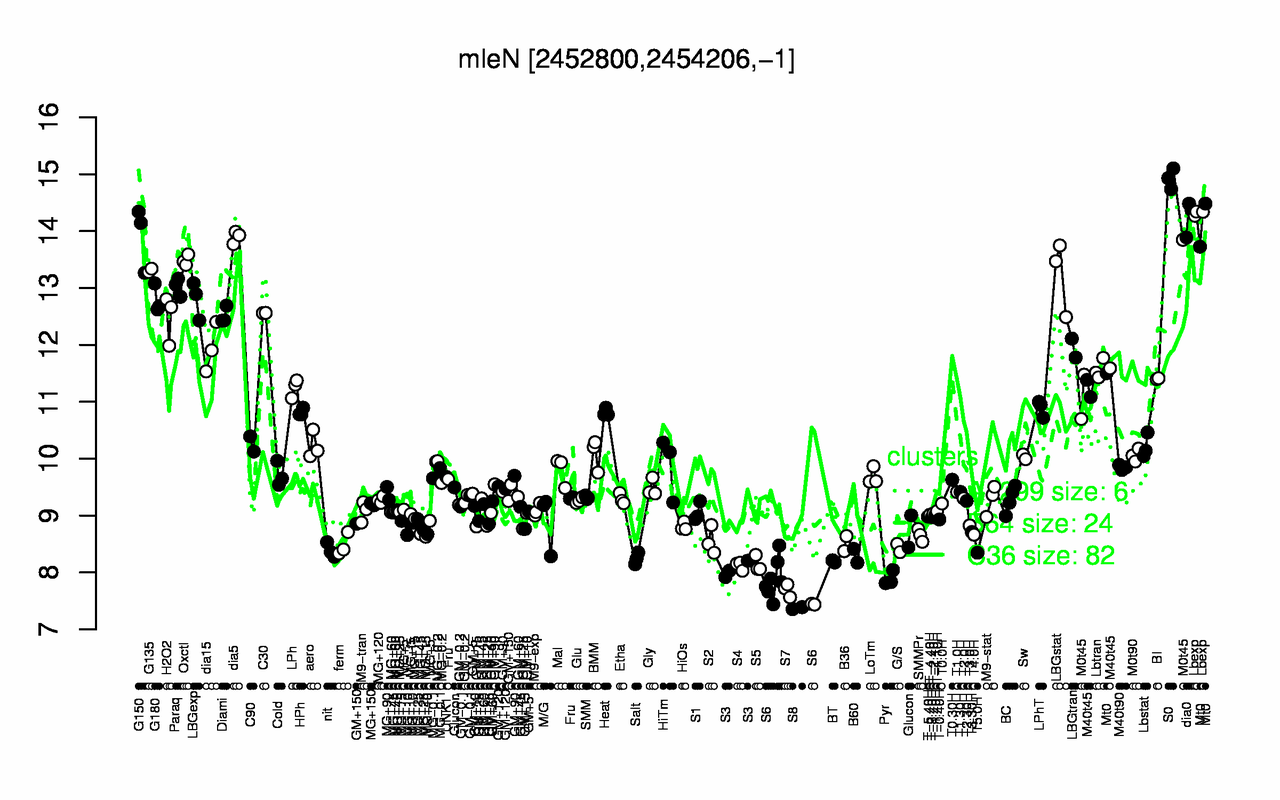 Graph of expression data for this gene.