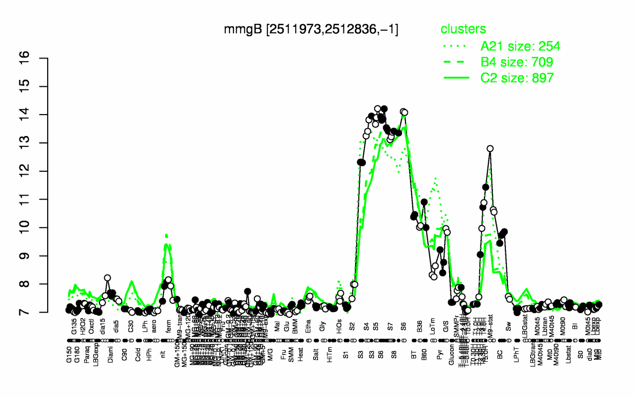 Graph of expression data for this gene.