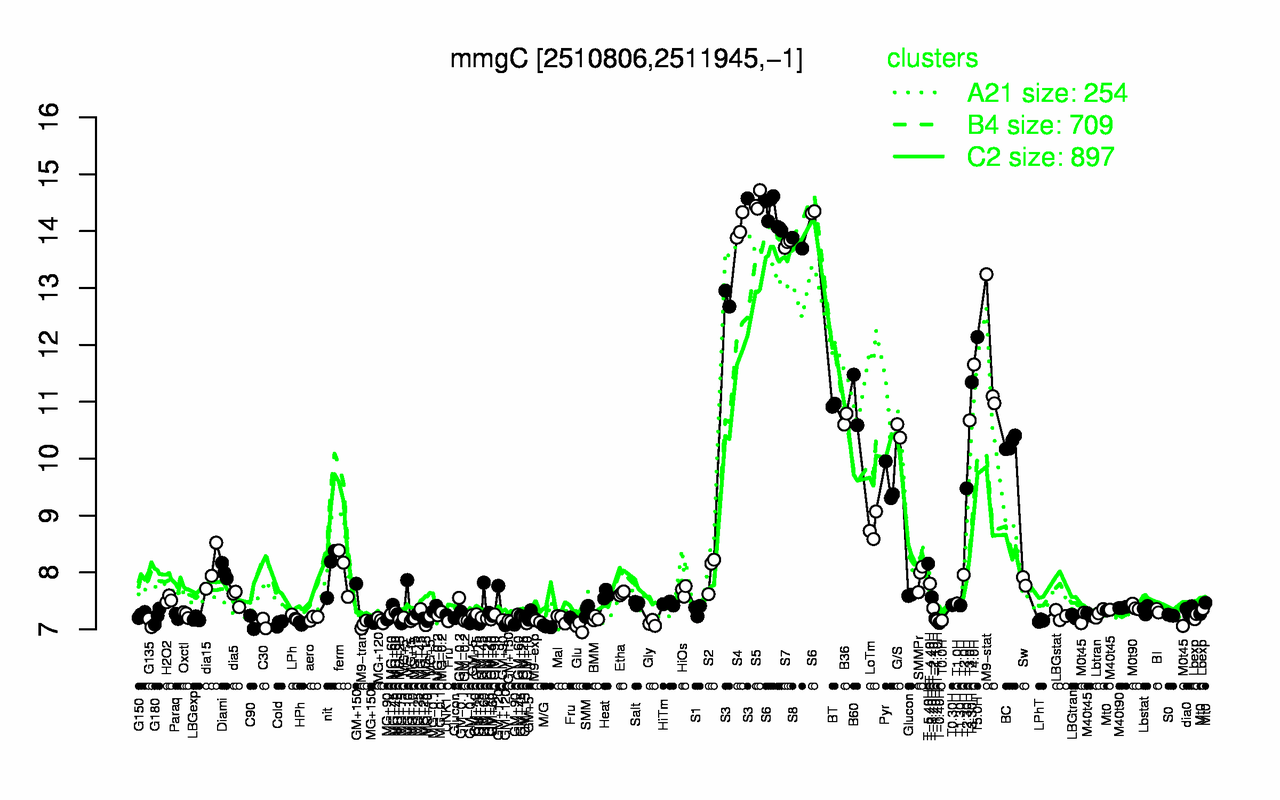 Graph of expression data for this gene.
