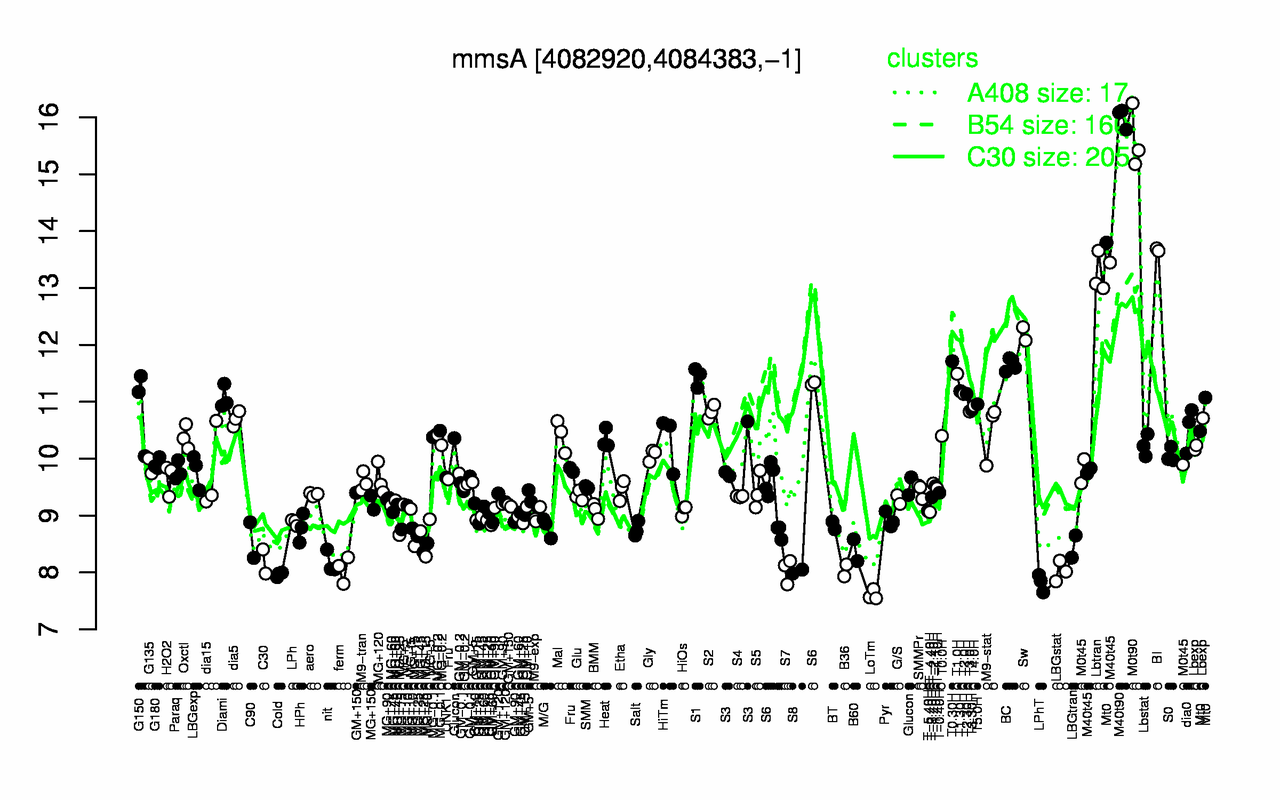 Graph of expression data for this gene.