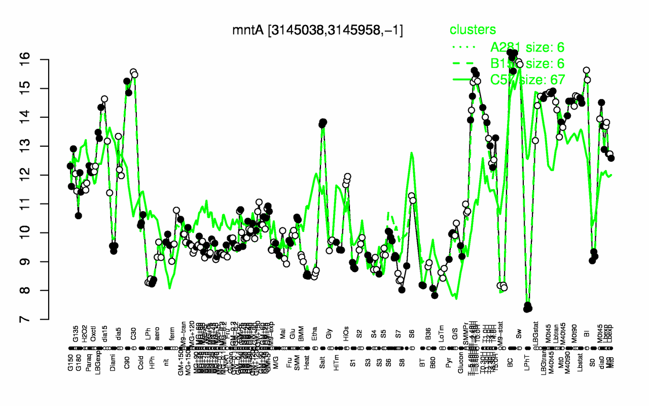 Graph of expression data for this gene.