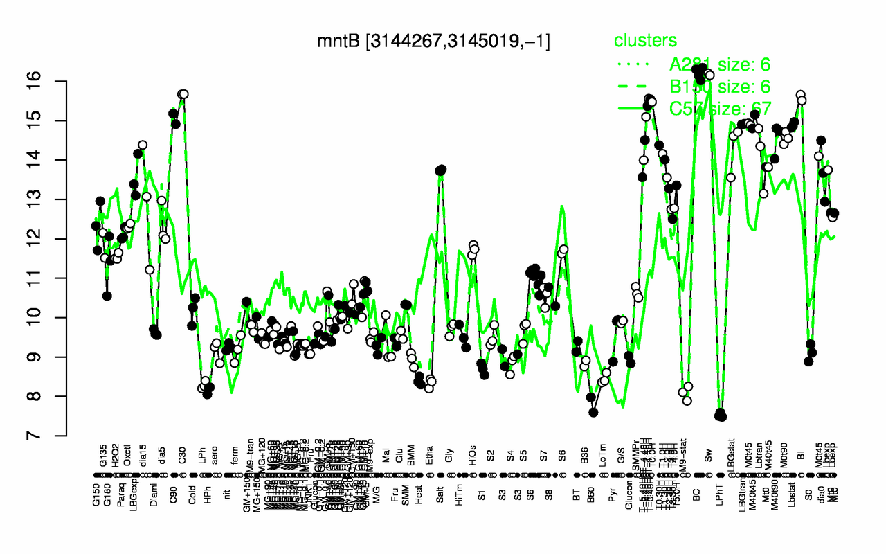 Graph of expression data for this gene.