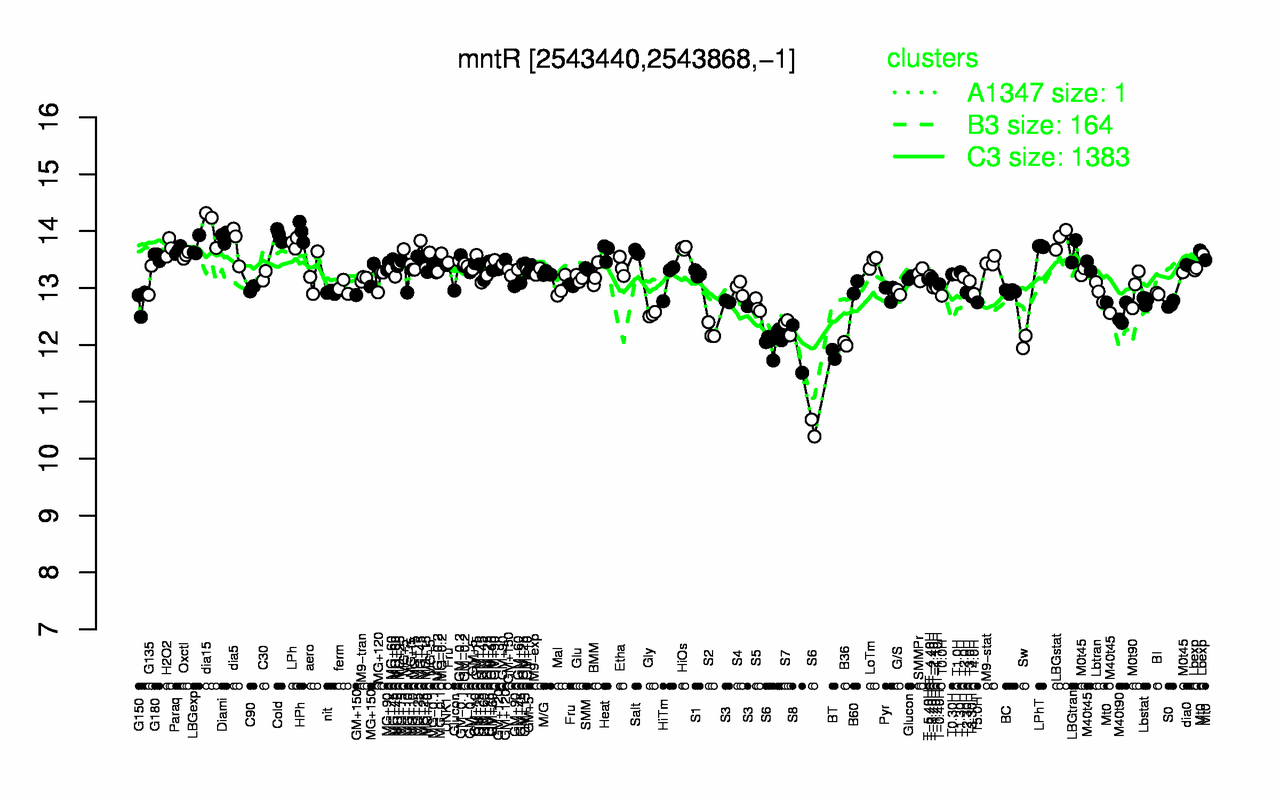 Graph of expression data for this gene.