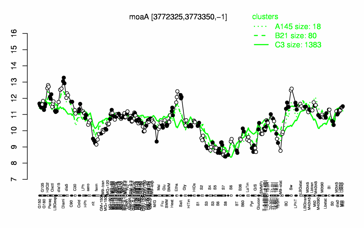 Graph of expression data for this gene.