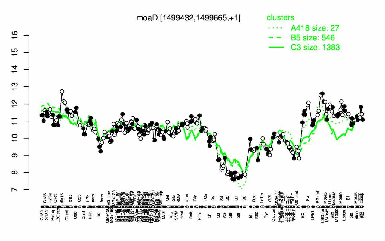 Graph of expression data for this gene.
