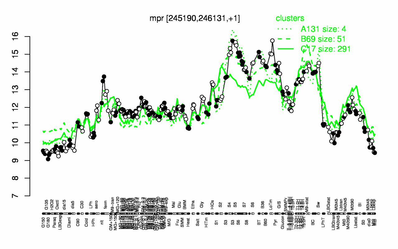 Graph of expression data for this gene.