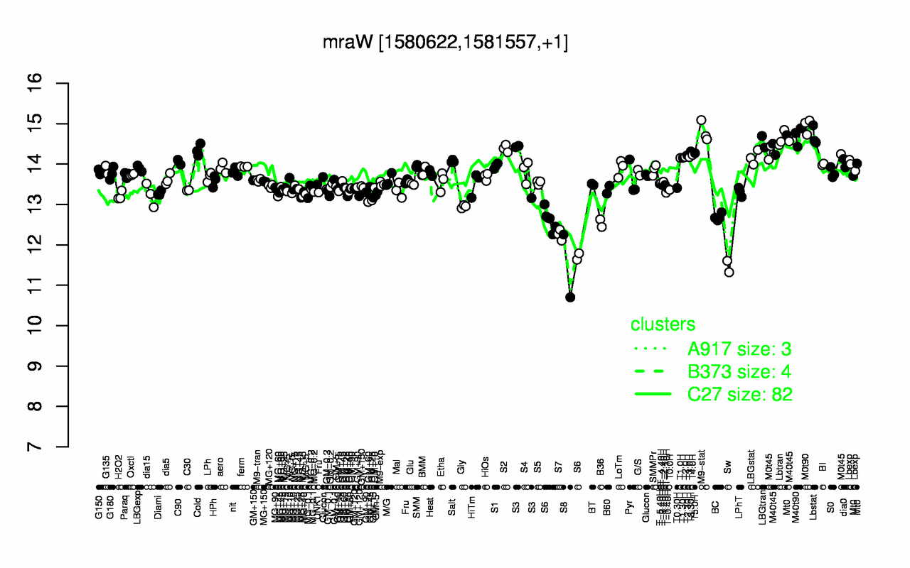 Graph of expression data for this gene.