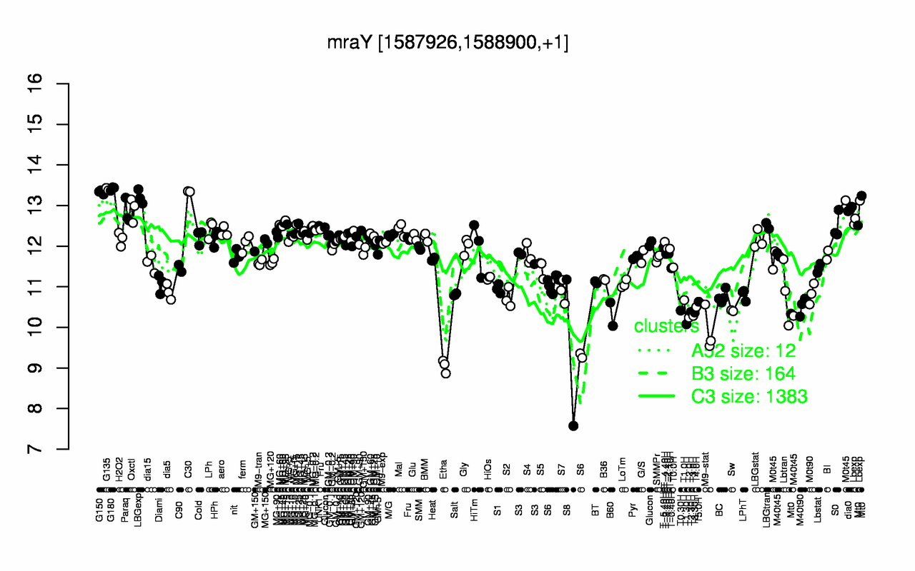 Graph of expression data for this gene.