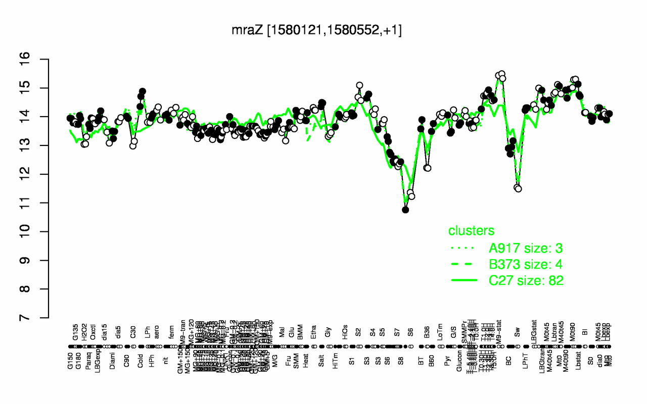 Graph of expression data for this gene.