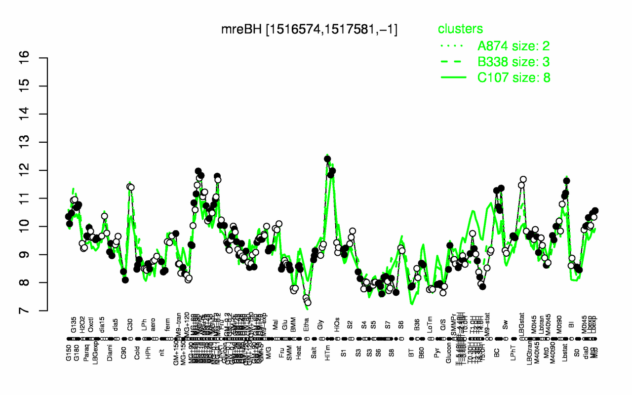 Graph of expression data for this gene.