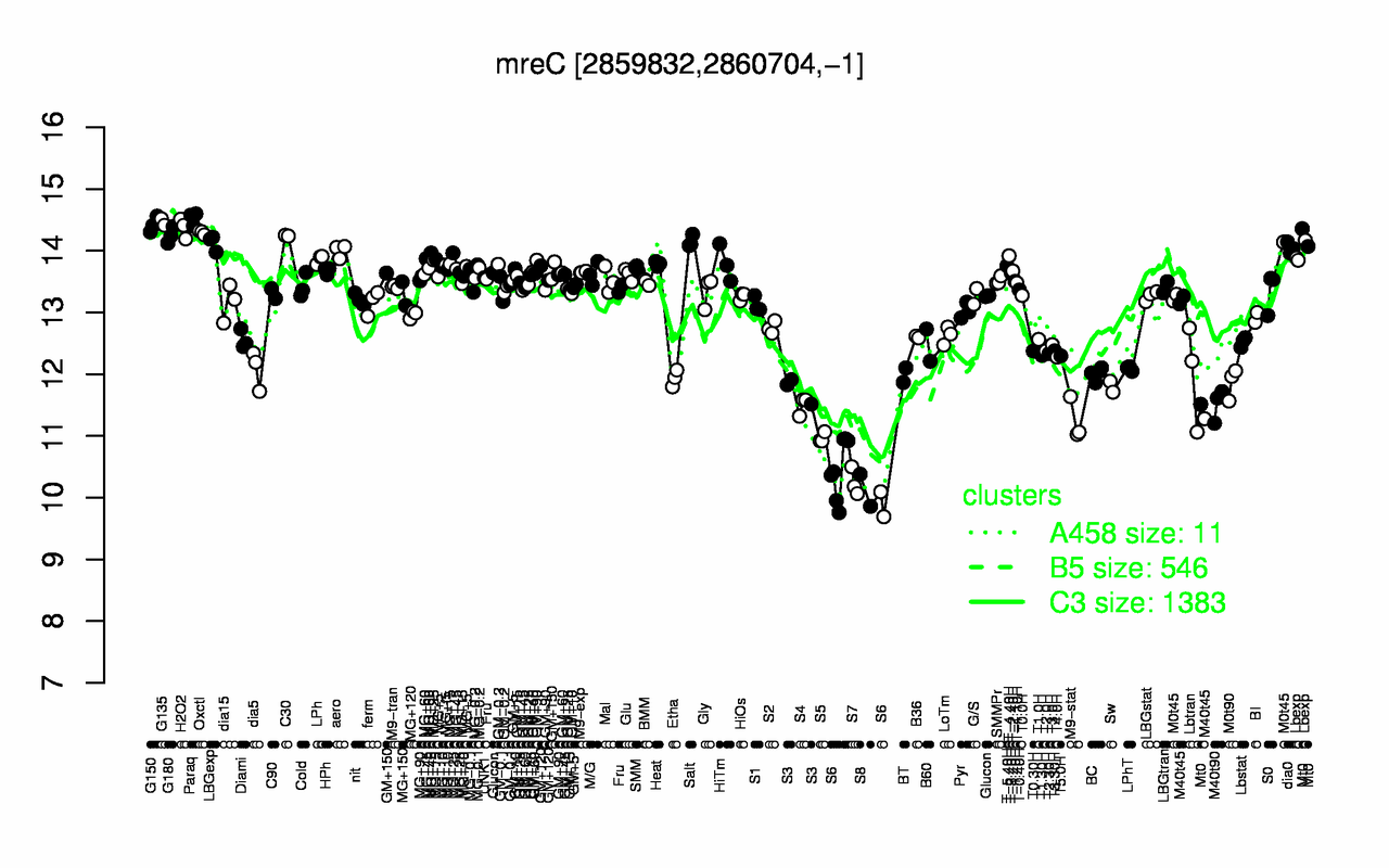 Graph of expression data for this gene.