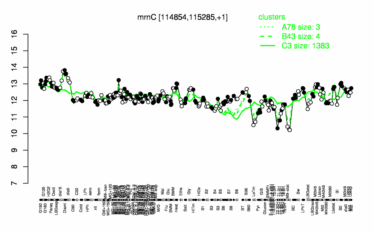 Graph of expression data for this gene.
