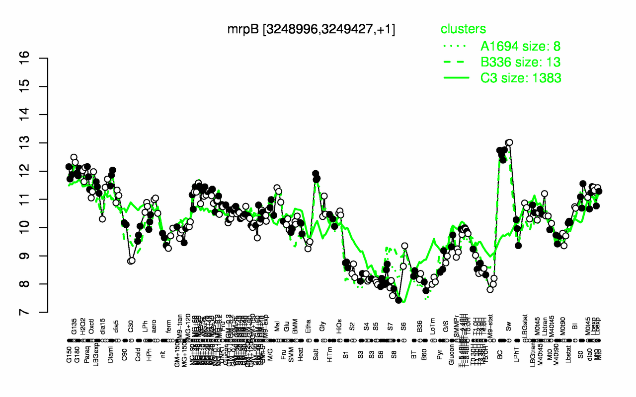 Graph of expression data for this gene.