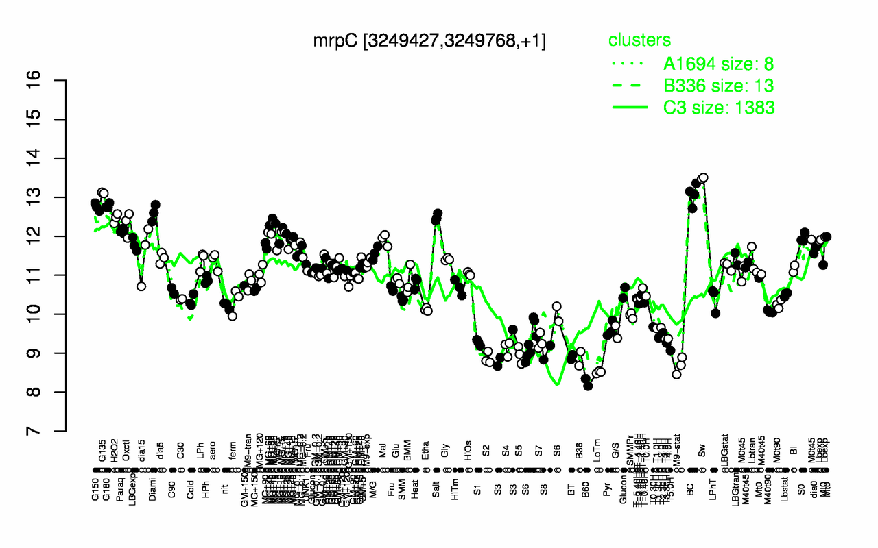 Graph of expression data for this gene.