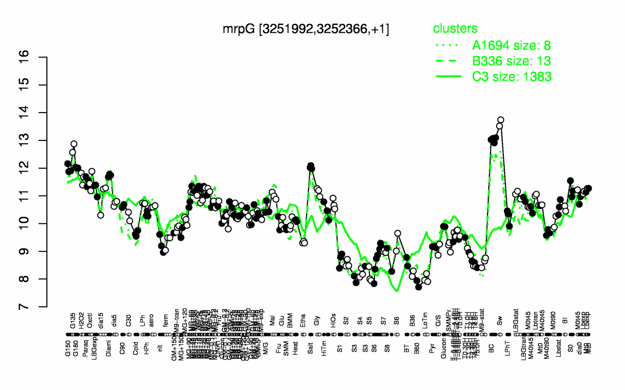 Graph of expression data for this gene.
