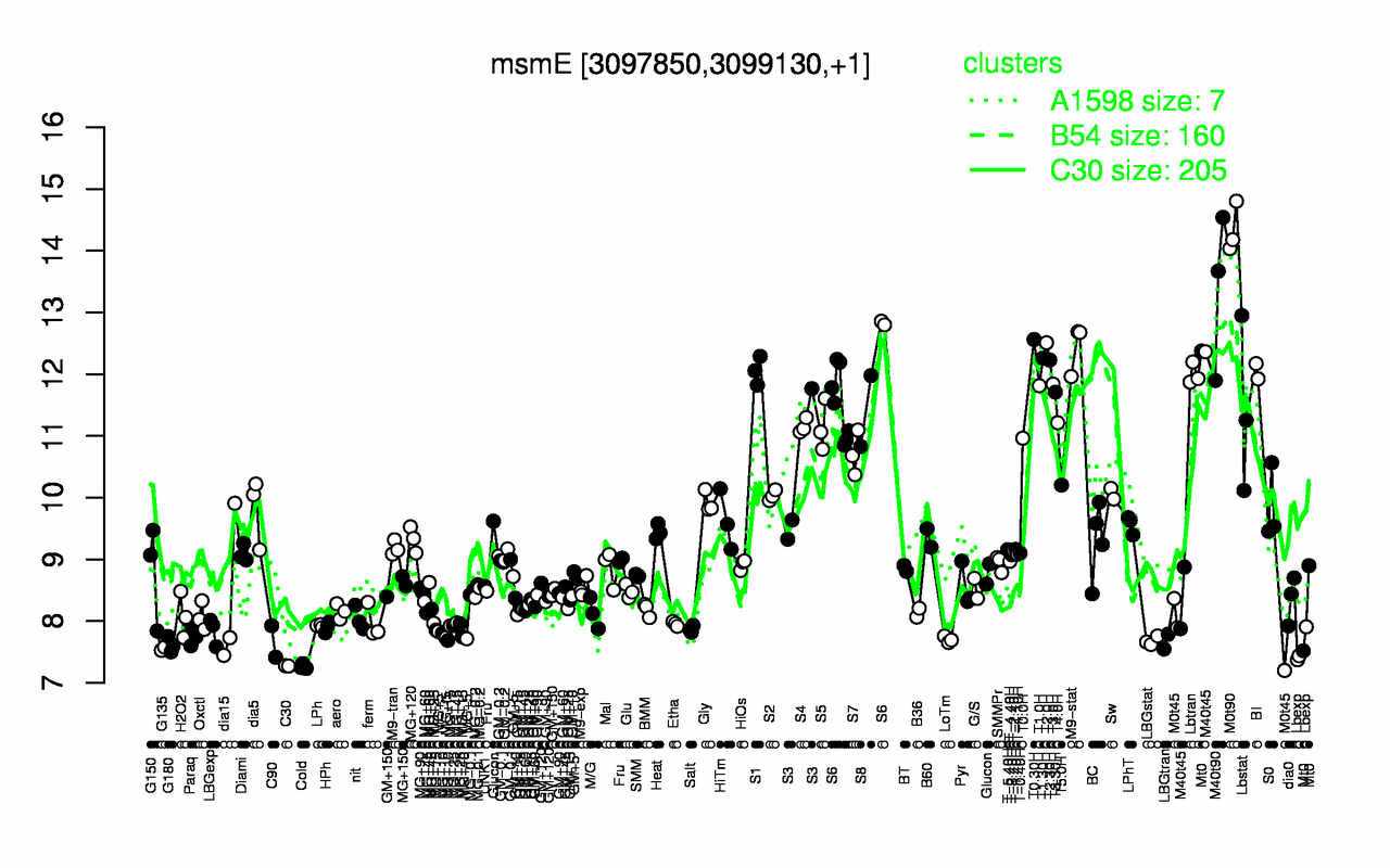Graph of expression data for this gene.