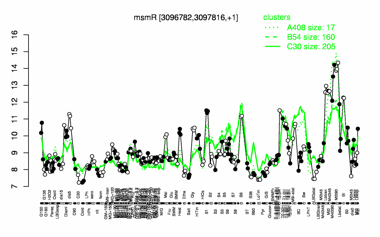 Graph of expression data for this gene.