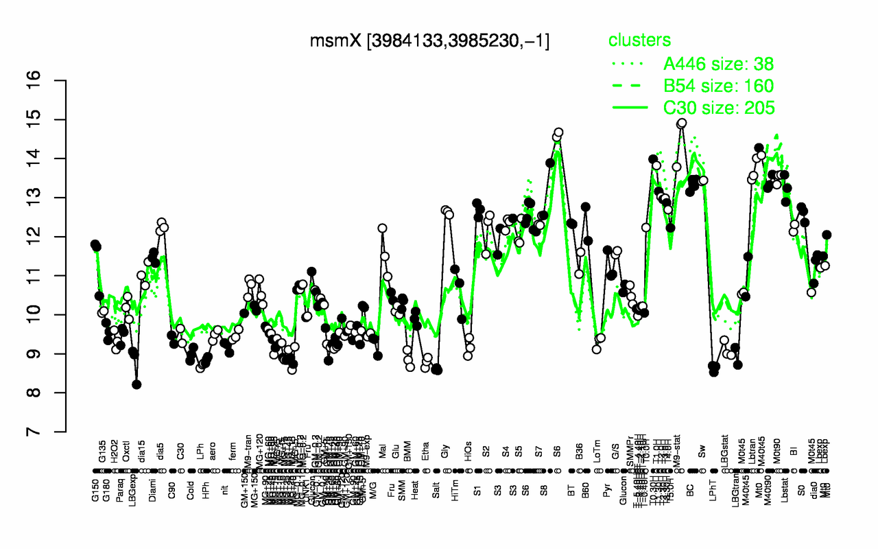 Graph of expression data for this gene.