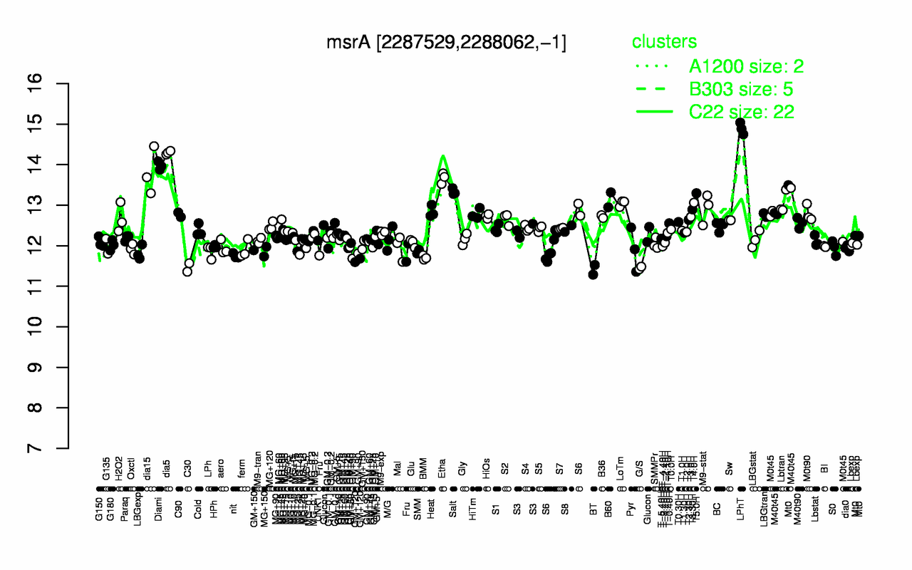 Graph of expression data for this gene.