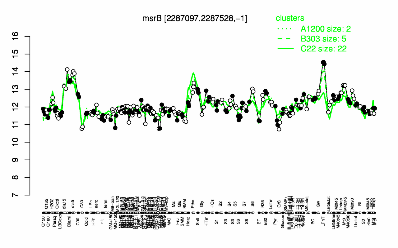 Graph of expression data for this gene.