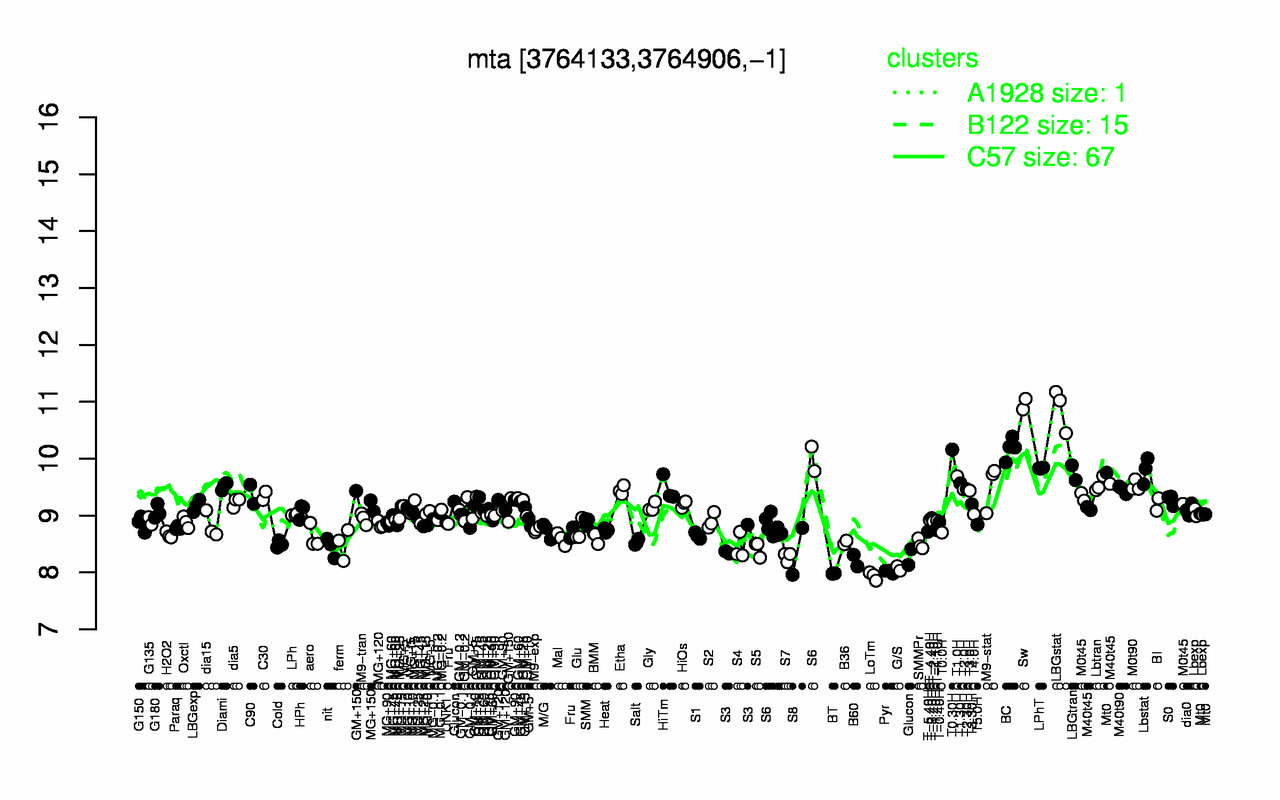 Graph of expression data for this gene.