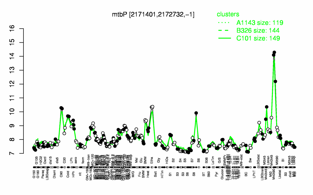 Graph of expression data for this gene.