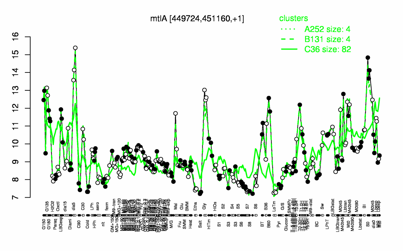 Graph of expression data for this gene.