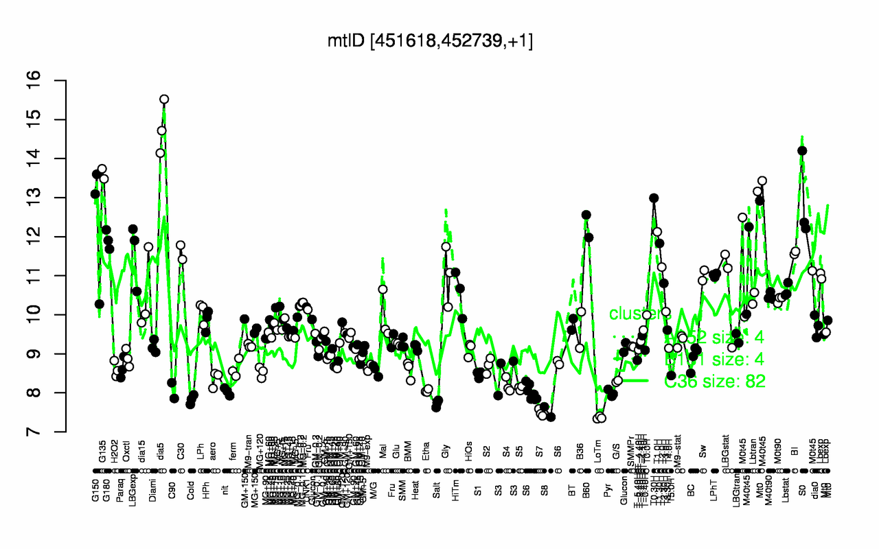 Graph of expression data for this gene.