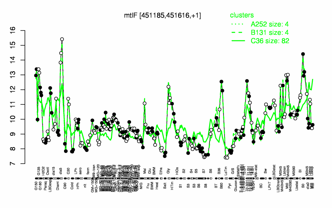Graph of expression data for this gene.