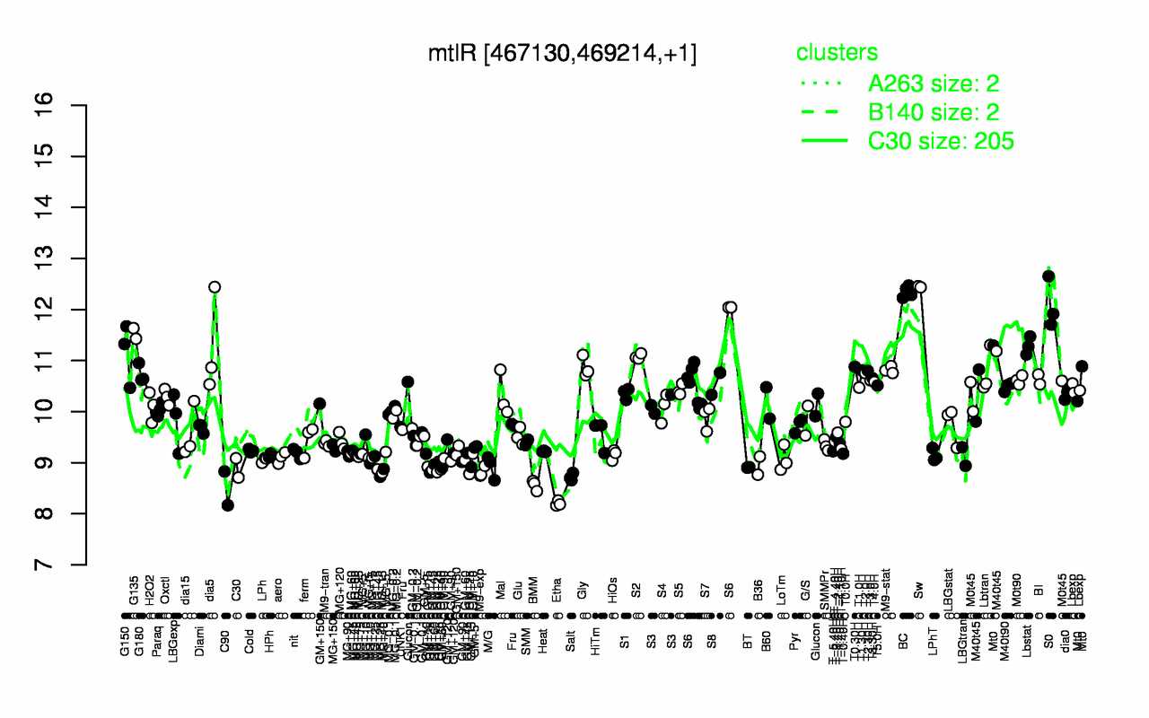 Graph of expression data for this gene.