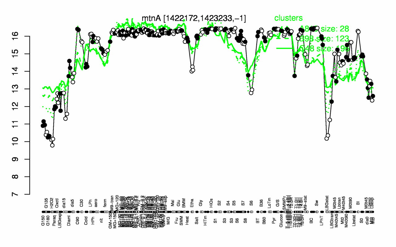 Graph of expression data for this gene.