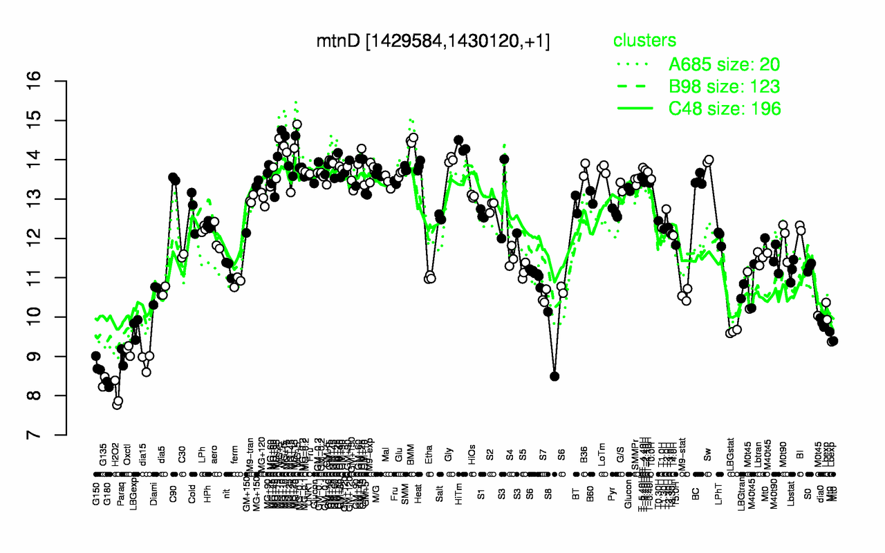 Graph of expression data for this gene.