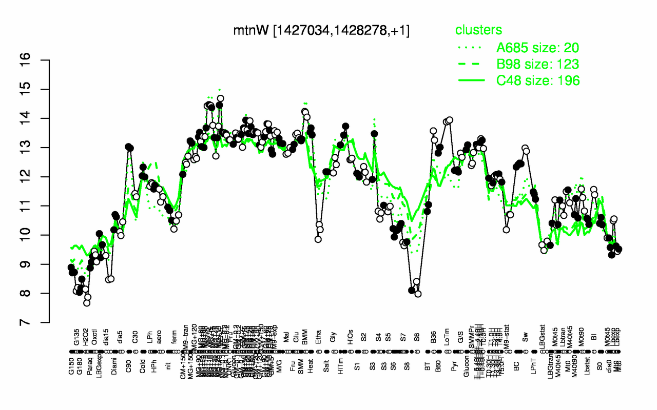 Graph of expression data for this gene.