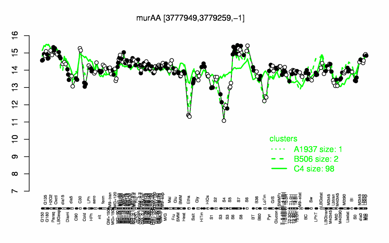 Graph of expression data for this gene.