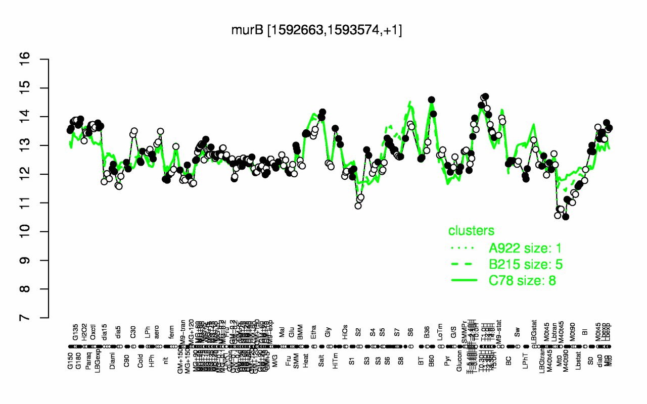 Graph of expression data for this gene.