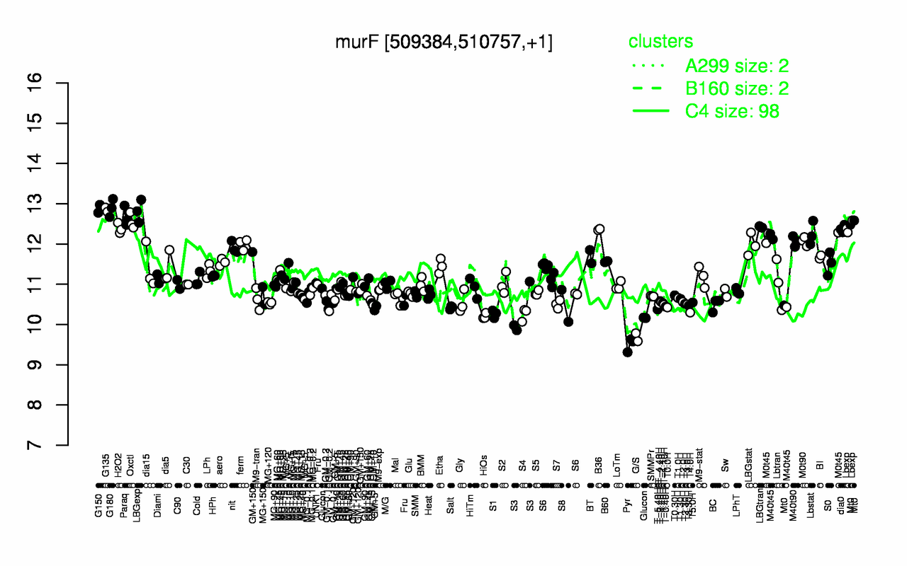 Graph of expression data for this gene.