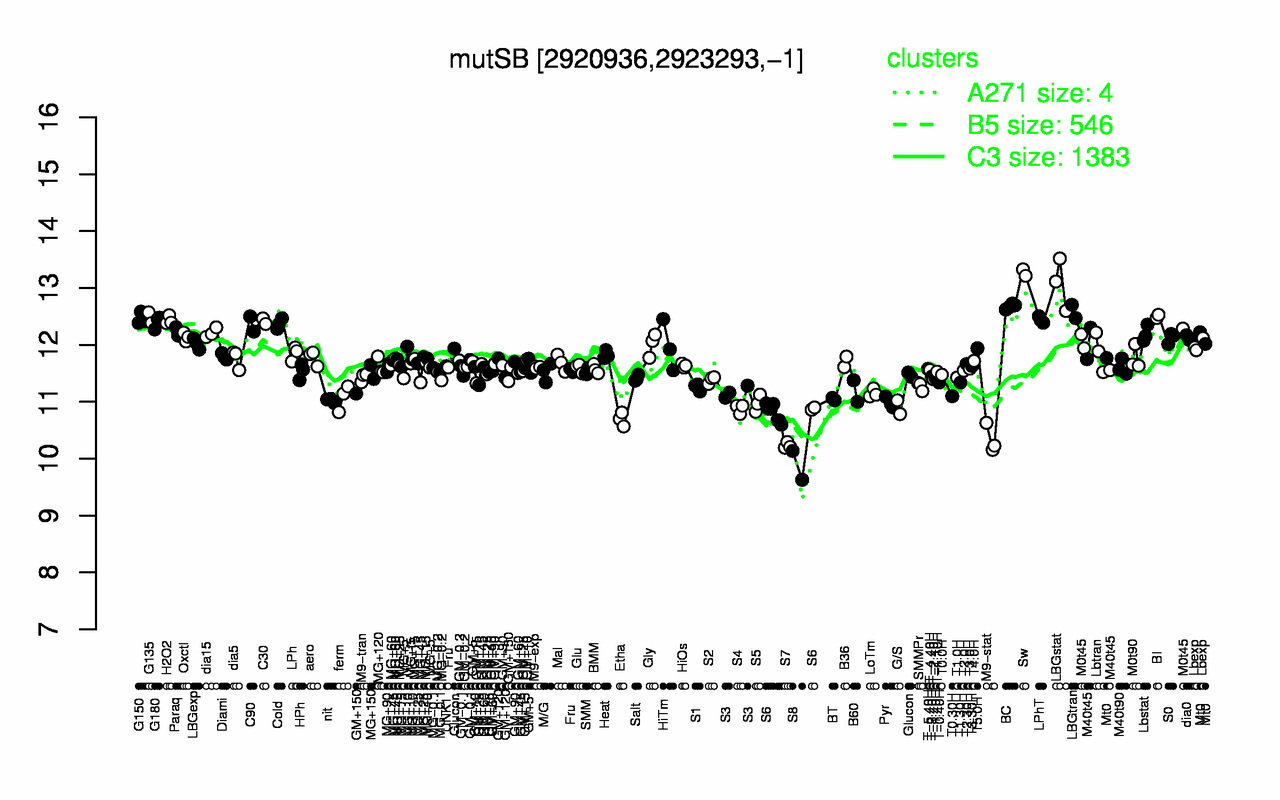 Graph of expression data for this gene.