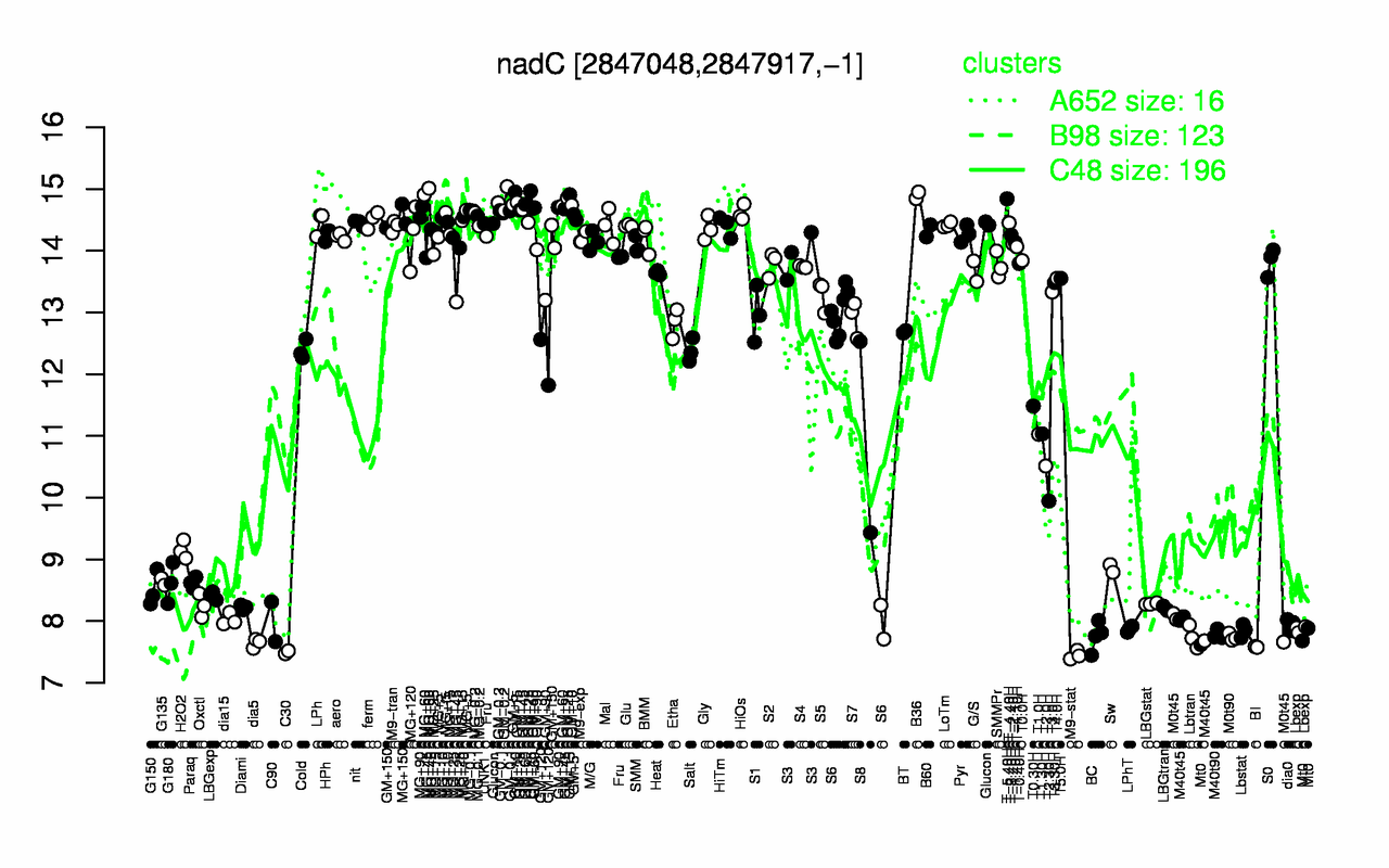 Graph of expression data for this gene.