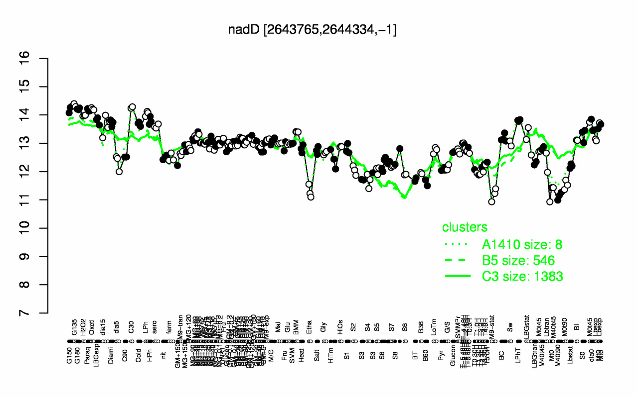 Graph of expression data for this gene.